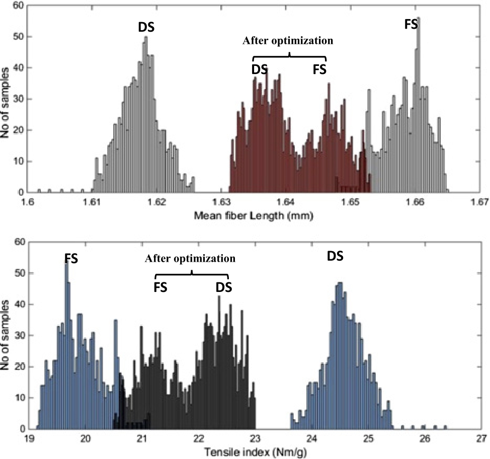 Figure 19 Pulp property distribution before and after dilution water optimization based on 1000 × 144 samples from process data. Upper figure; Mean fiber length. Lower figure: Tensile index.