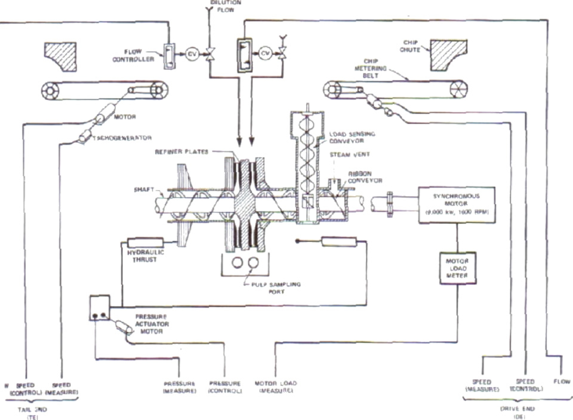 Figure 20 Schematic lay-out of process and instrumentation in the twin TMP line presented by Vespa et al. (1979).