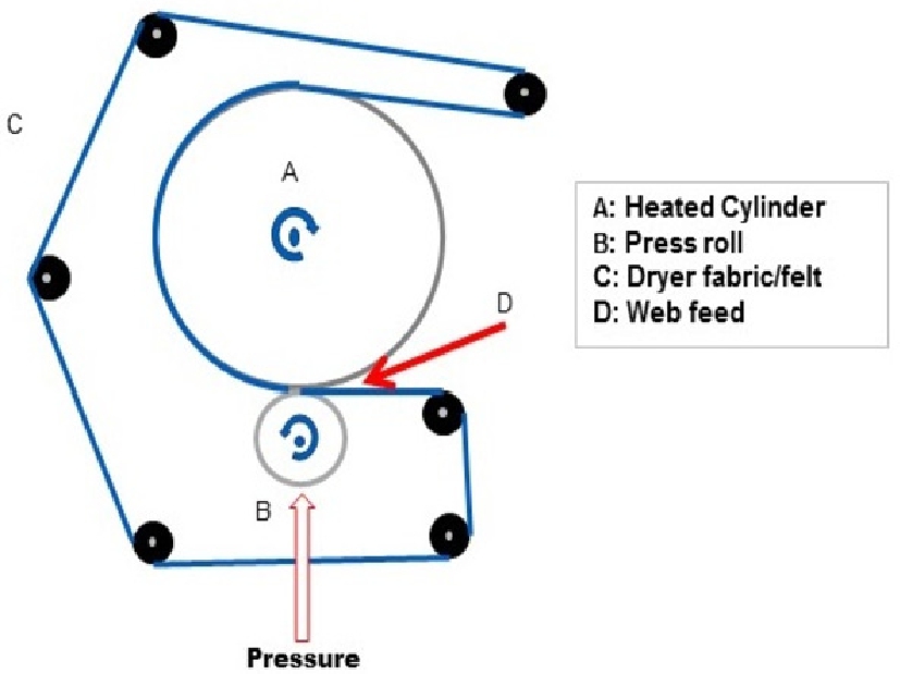 Figure 1 The press drying equipment at MoRe Research in Örnsköldsvik.
