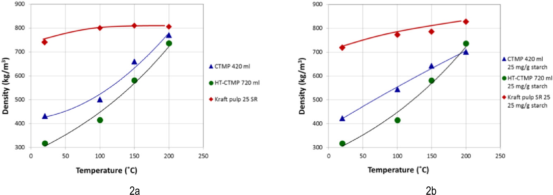 Figure 2 Density versus press nip temperature of sheets made from two different spruce HT-CTMP and CTMP (CSF 720 ml and 420 ml respectively) and a kraft pulp (25 SR). In Figure 2b the fibers were treated with 25 mg/g starch.