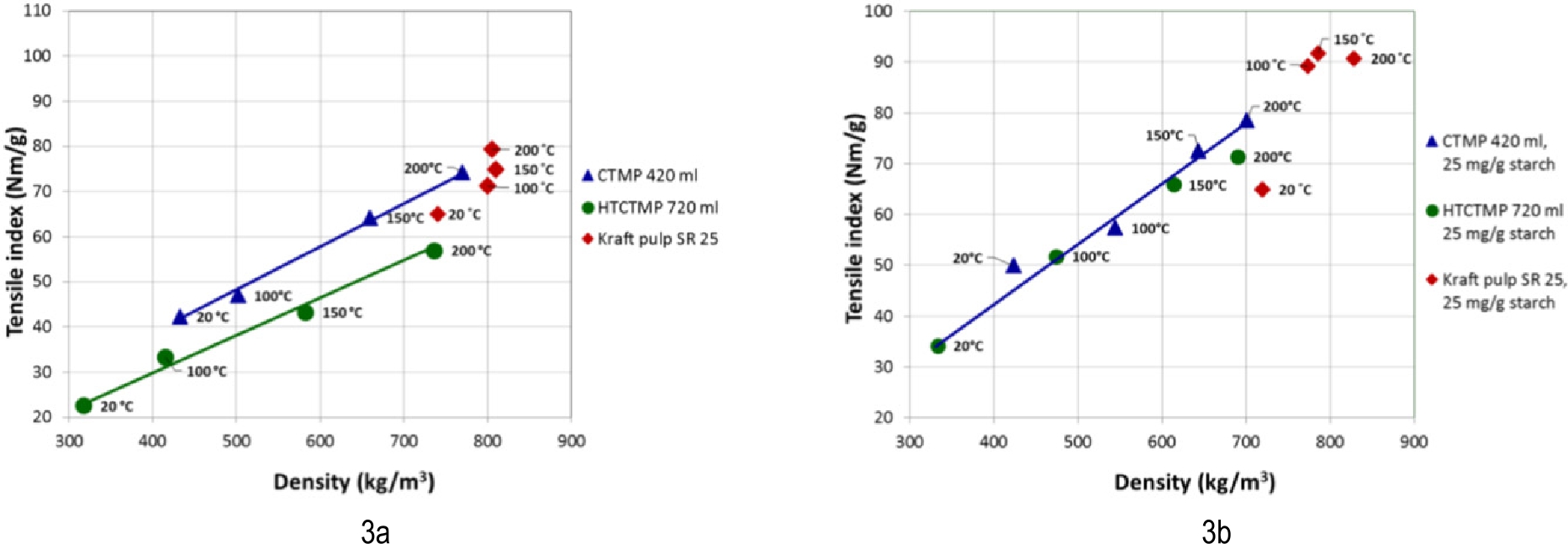 Figure 3 Tensile index versus sheet density of sheets made from two different spruce HT-CTMP and CTMP pulps (CSF 720 ml and 420 ml respectively) and a kraft pulp (25 SR). In Figure 3b the sheets fibers were treated with 25 mg/g starch. Press nip temperatures are indicated.