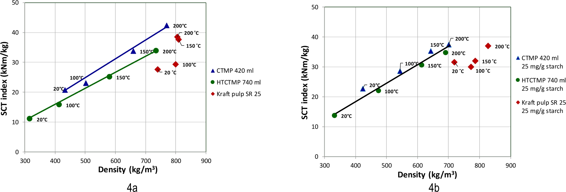 Figure 4 Compression index (SCT) versus sheet density of sheets made from two different spruce HT-CTMP and CTMP pulps (CSF 720 ml and 420 ml respectively) and a kraft pulp (25 SR). In Figure 4b the fibers were treated with 25 mg/g starch. Press nip temperatures are indicated.