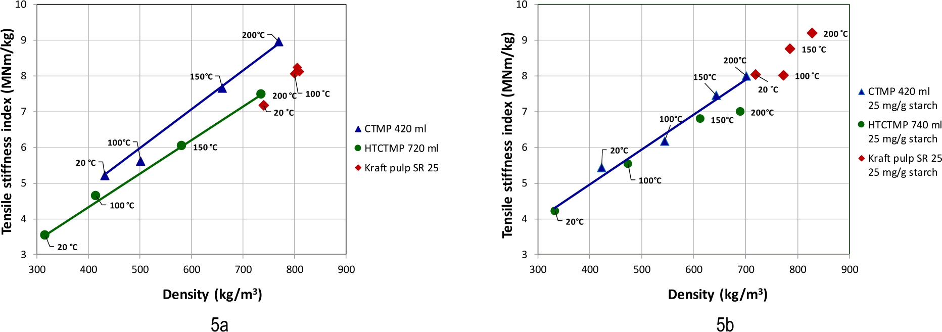 Figure 5 Tensile stiffness versus sheet density of sheets made from two different HT-CTMP and CTMP pulps (CSF 720 ml and 420 ml respectively) and a kraft pulp (25 SR). In Figure 5b the fibers were treated with 25 mg/g starch. Press nip temperatures are indicated.