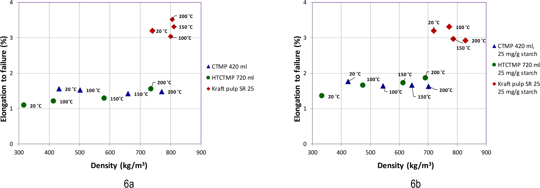 Figure 6 Elongation to failure versus sheet density of sheets made from two different HT-CTMP and CTMP pulps (CSF 720 ml and 420 ml respectively) and a kraft pulp (25 SR). In Figure 3b the fibers were treated with 25 mg/g starch. Press nip temperatures are indicated.