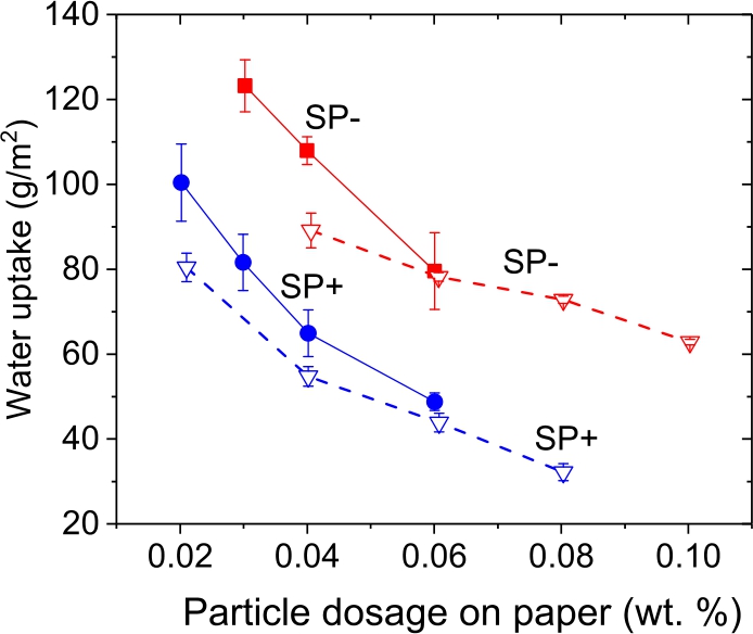 Figure 1 Water uptake versus particle dosage for SP+ and SP- in combination with 8 wt. % starch when applied on either liner (solid lines) or fine paper (dotted lines).