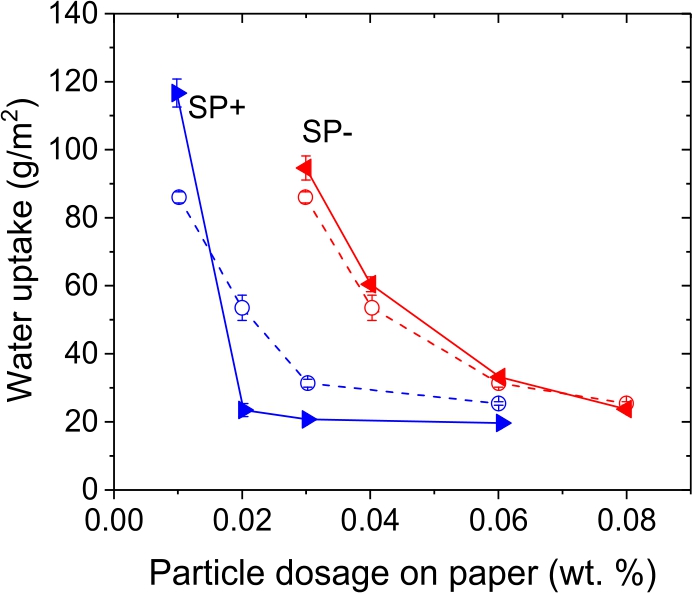 Figure 2 Water uptake plotted versus particle dosage for SP- and SP+ with waxy starch used as size press starch, on the liner grade. Solid lines represent 0.3 wt % starch and dotted lines represent 8 wt % starch in the formulation.