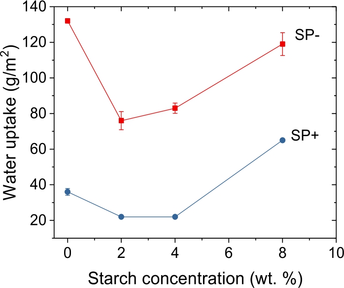 Figure 4 Plot of water uptake versus starch concentration for SP+ and SP- at the dosage of 0.04 %. Note; this figure is a merger of two trials (SP+ and SP- were tested separately) and the interpretation should therefore only be on trends, not on absolute values.