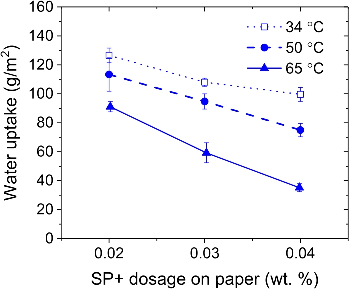 Figure 6 Plot of water uptake on a liner grade versus particle dosage for SP+ at different application temperatures.