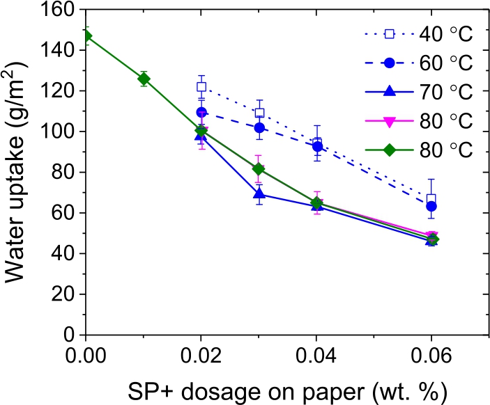 Figure 7 A merged plot of water uptake values at different dosages for SP+ at different drying temperatures, from three different trials.