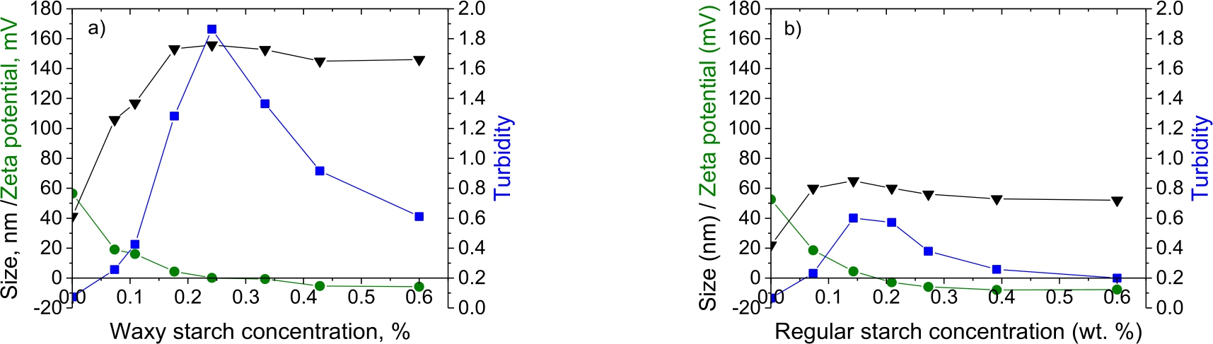 Figure A1 Plots of size (triangles), Zeta potential (circles) and turbidity (squares) for SP+ in combination with a) waxy starch or b) regular starch.