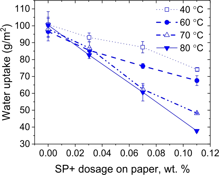 Figure A3 Water uptake versus dosage for SP+ on fine paper at different drying temperatures.