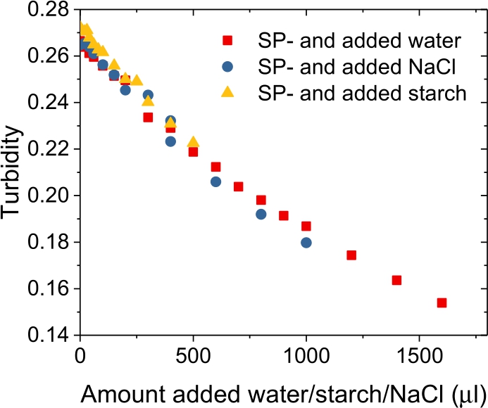 Figure A4 Plot of turbidity versus amount added of water/3 wt. % starch/0.3 M NaCl to a SP- 0.1 wt. % suspension. The same behaviour is indicative that no interaction takes place.