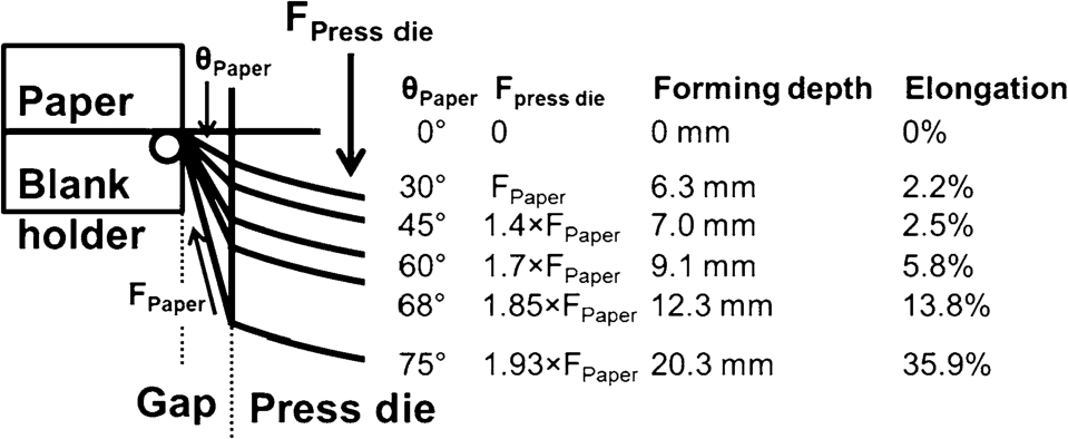Figure 5 Schematic example of 2D forming of a 200 µm thick paper. Measured force depends on the forming depth and bending angle, which also depends on the thickness of paper.