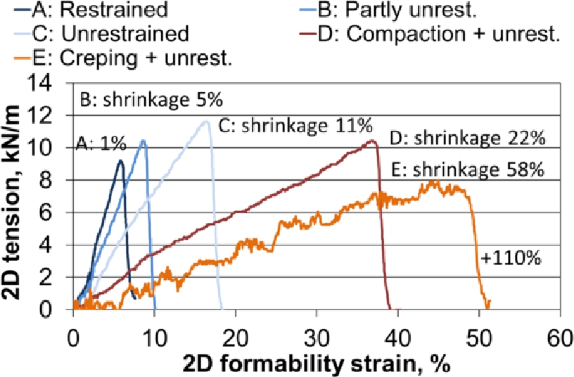 Figure 7 2D formability tension‒strain curves of BSKP + CMF laboratory sheets at 90 °C. The drying shrinkages of the samples are presented in the figure. Initial 110% strain of the curve E at zero tension is not shown in the figure.