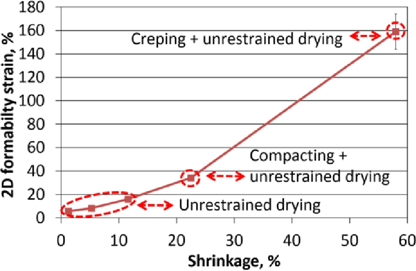 Figure 9 2D formability strain of BSKP + CMF laboratory sheet at 90 °C as a function of shrinkage.