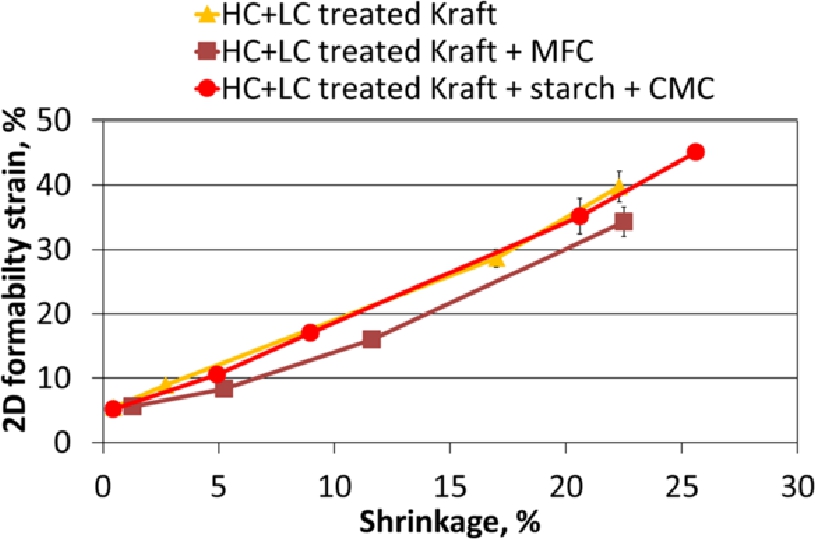 Figure 10 2D formability strain of dry 100 g/m2 BSKP based laboratory sheets at 90 °C as a function of shrinkage with the 95 % confidence intervals.