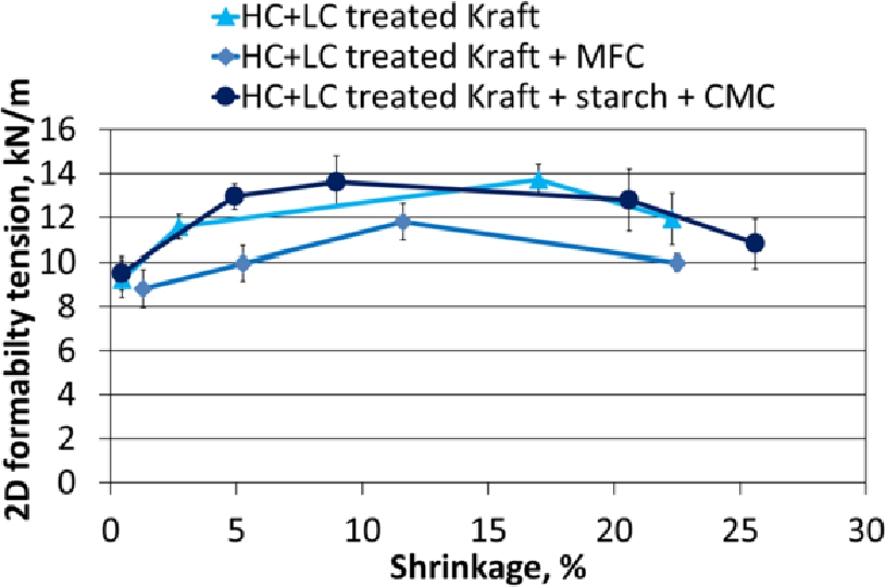 Figure 11 Apparent 2D forming tension of dry 100 g/m2 laboratory samples at 90 °C as a function of shrinkage with the 95 % confidence intervals.