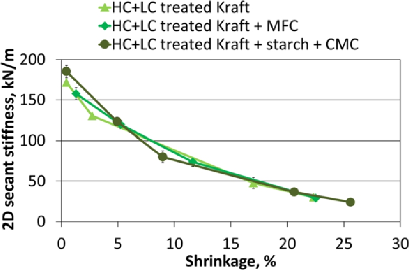 Figure 12 Apparent 2D secant stiffness of dry 100 g/m2 laboratory samples at 90 °C as a function of shrinkage with the 95 % confidence intervals.