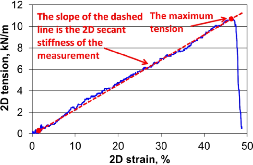 Figure 13 2D forming tension of a dry 100 g/m2 laboratory sample as a function of 2D strain. The dashed line with the dots illustrates the determination procedure of the secant stiffness.