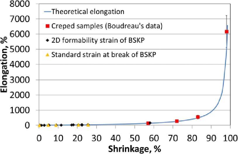 Figure 14 Theoretical elongation and elongation of laboratory samples as a function of shrinkage, a linear scale for elongation. BSKP data from this study. Boudreau’s data re-plotted.