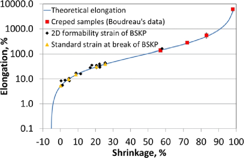 Figure 15 Theoretical elongation and elongation of laboratory samples as a function of shrinkage, logarithmic scale for elongation. BSKP data from this study. Boudreau’s data re-plotted.