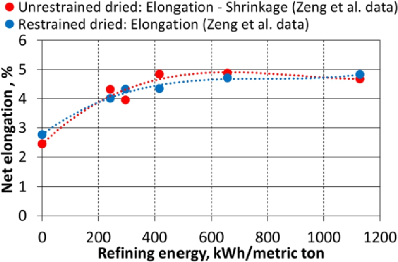 Figure 16 Net elongation (elongation – shrinkage) of dry 60 g/m2 laboratory samples as a function of refining energy of wing defibrator treated kraft pulp based on the data of Zeng et al. (2013).