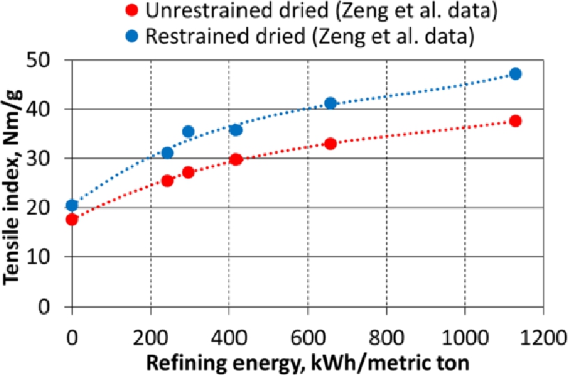 Figure 17 Tensile index of dry 60 g/m2 laboratory samples as a function of refining energy of wing defibrator treated kraft pulp based on the data of Zeng et al. (2013).