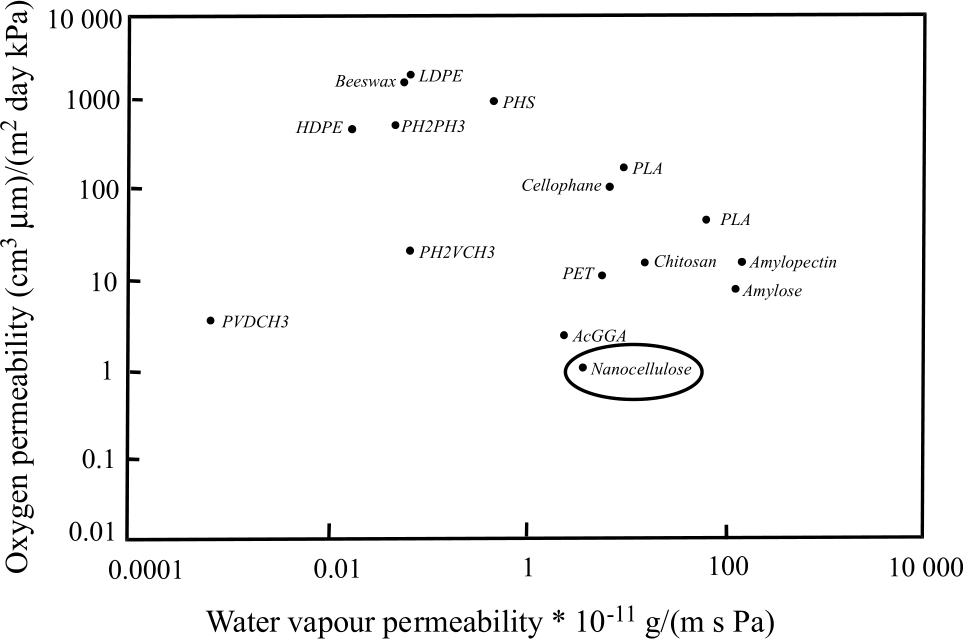 Figure 6 Oxygen permeability and water vapour permeability of some polymers at 50 % RH (Aulin et al. 2010a).