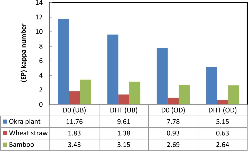 Figure 1 Effect of DHT delignification on kappa number after (EP) stage.