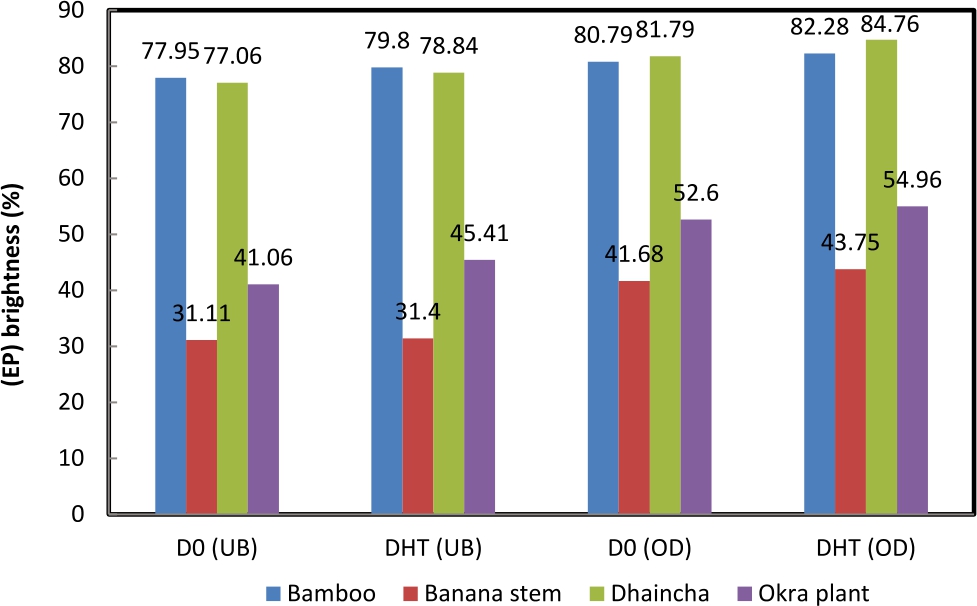 Figure 2 Effect of DHT delignification on brightness after (EP) stage.