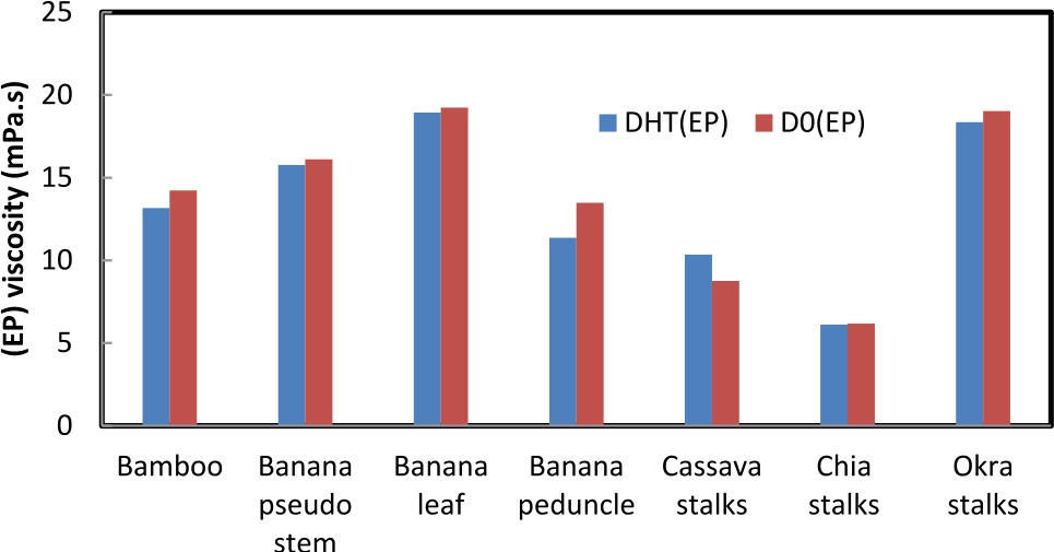 Figure 3 Effect of DHT delignification on viscosity after (EP) stage.
