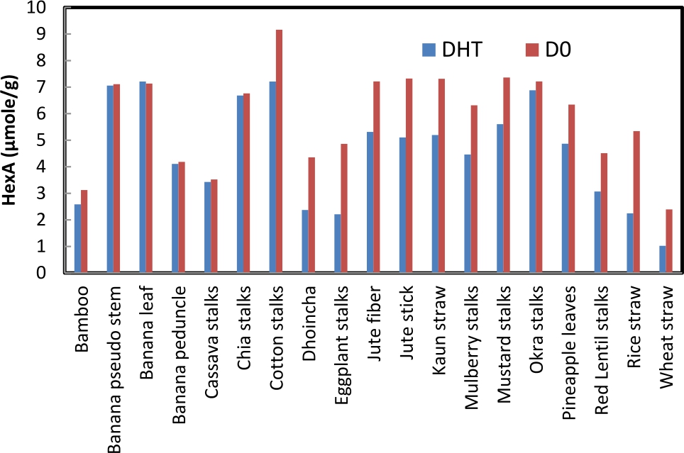 Figure 4 Effect of DHT delignification on HexA content in final bleached pulp.