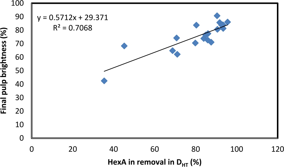 Figure 5 Removal of HexA content DHT delignification and final pulp brightness.