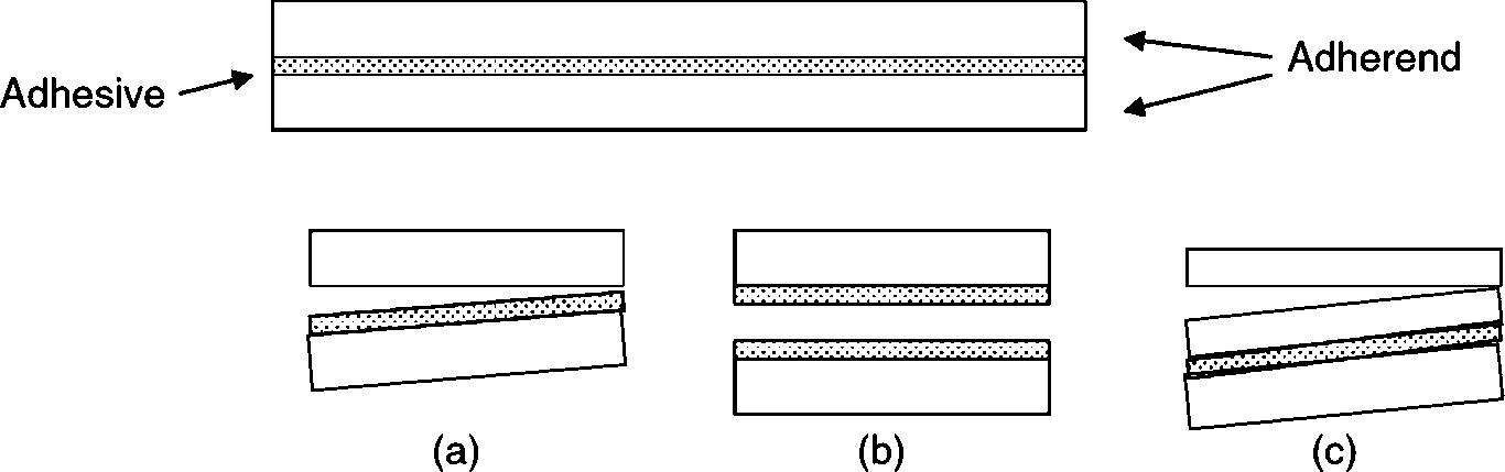 Figure 1 
Three different modes of adhesive bond failure (a) adhesive failure: bond between adhesive and adherend fails (b) cohesive failure: failure within the adhesive (c) substrate failure: failure of one of the two adherends (Habenicht 2006).
