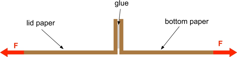 Figure 2 
T-peel test to evaluate the strength of an adhesive bond.
