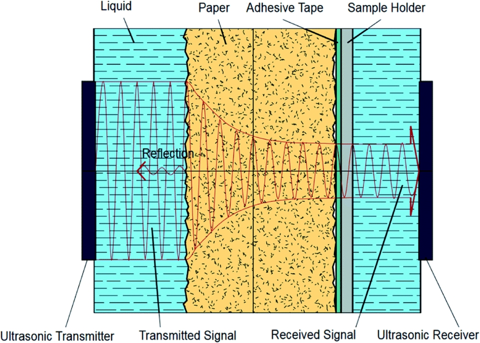 Figure 4 
Measurement principle of the ultrasonic liquid penetration measurement (Krainer and Hirn 2018).
