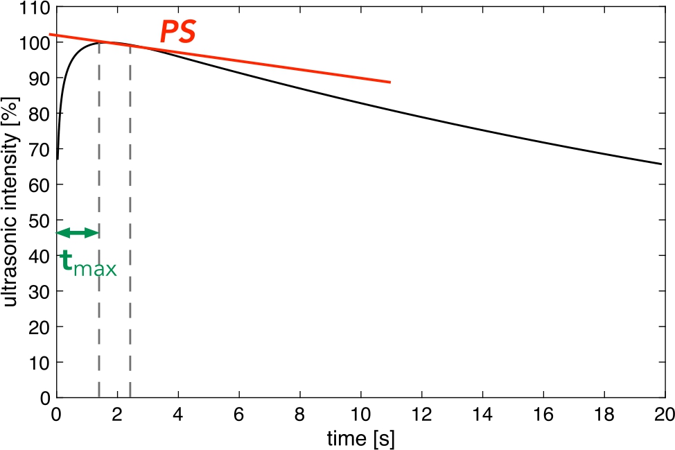 Figure 6 
Results from ULP measurement showing the intensity of the ultrasonic signal over 
20

s20\hspace{0.1667em}\mathrm{s} of measurement time. Time to maximum 


t


m
a
x

{t_{max}} indicates the start of fiber swelling within the paper and penetration speed 
P
SPS of liquid into the paper is represented by the slope of the curve 1 s after the maximum.

