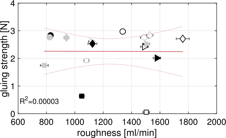 Figure 7 
Surface roughness plotted over the gluing strength.
