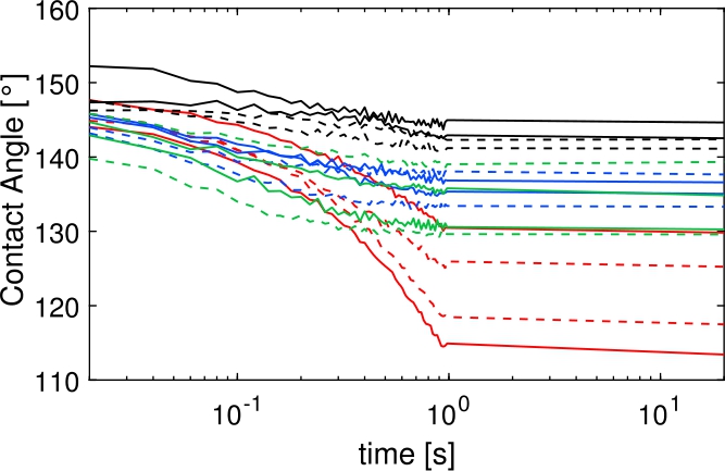 Figure 8 
Contact angle curves over 
20

s20\hspace{0.1667em}\mathrm{s} measurement time. Unsized (red), sized (blue), sized + clupaked (green) and hard sized (black) paper. Solid lines are TS, dashed lines BS of the papers.
