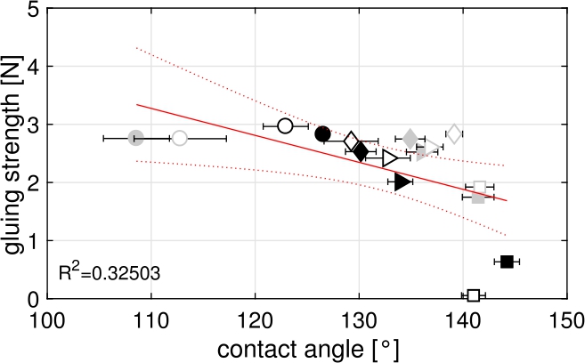 Figure 9 
Contact angle measured after 2 s over the measured gluing strength (T-peel test).
