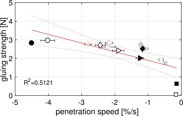 Figure 10 
Penetration speed measured with ULP measurement plotted over the gluing strength of equally paired papers.
