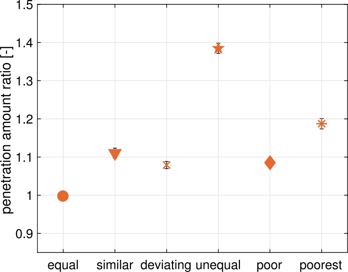 Figure 12 
Ratio of penetration amount in the gluing experiments plotted over the 6 paper pairings with increasingly different ULP liquid penetration speed. Even when papers with very different liquid penetration speed were glued together they ended up with a fairly similar distribution of glue on both sides after the gluing process.
