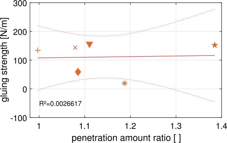 Figure 13 
Gluing strength plotted over penetration amount ratio for the 6 paper pairings. Asymmetrical glue penetration (1.4, right) gave the same gluing strength as symmetrical glue penetration (1, left).
