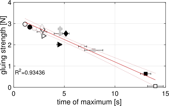 Figure 14 
Time to maximum 


t


m
a
x

{t_{max}} from ultrasonic testing (a parameter related to wetting and fibre swelling) was highly correlated to gluing strength.
