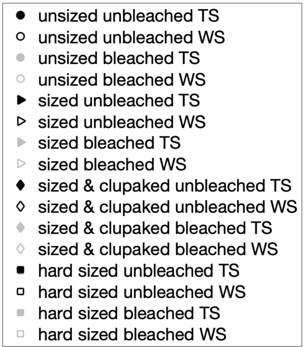 Figure 15 
Color coding for paper samples described in the Materials and Methods section. The filled symbols are the unbleached papers, the unfilled symbols are bleached papers. Circle is the top side, square is the bottom side of the paper.
