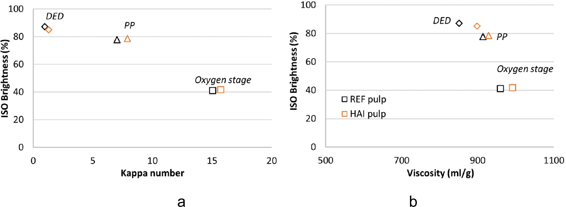 The impact of bleaching on the yield of softwood kraft pulps obtained ...
