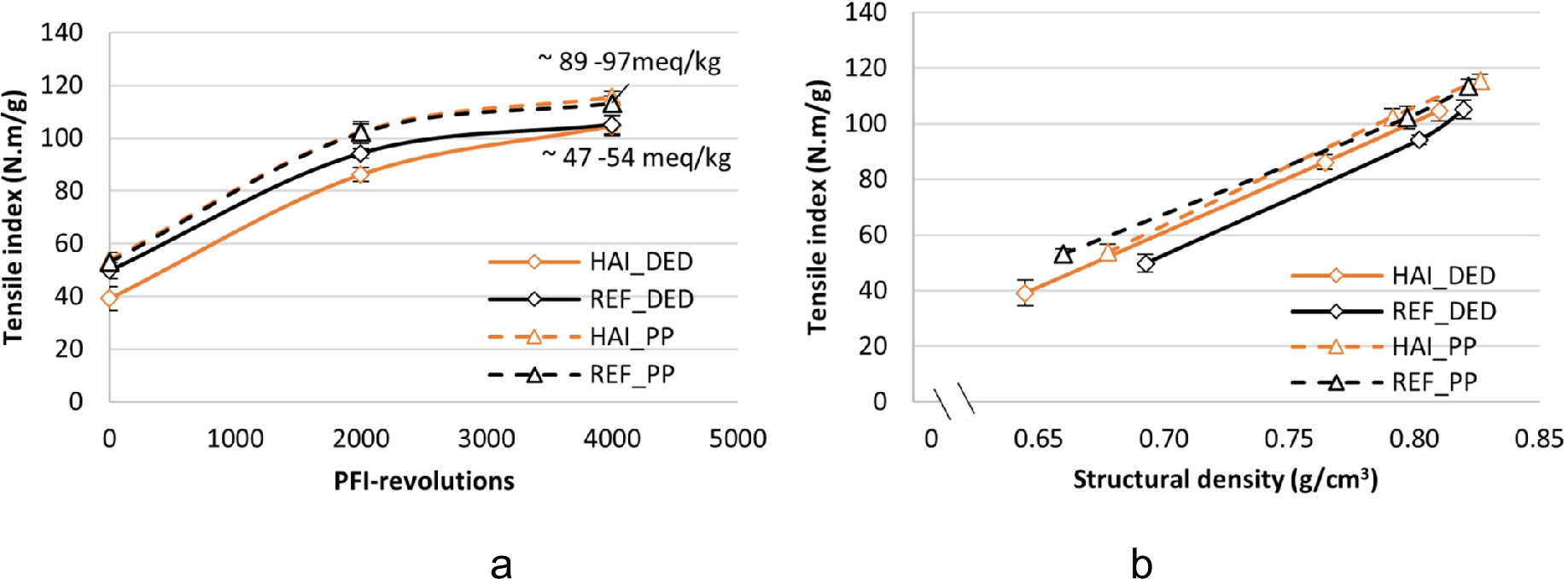 The impact of bleaching on the yield of softwood kraft pulps obtained ...