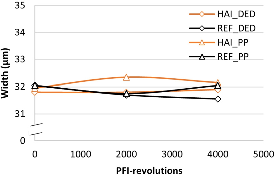 The impact of bleaching on the yield of softwood kraft pulps obtained ...