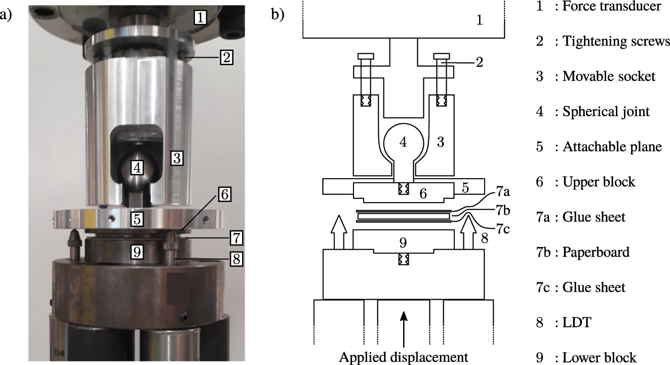 Figure 1: 
Experimental device in (a) laboratory setting and (b) schematic illustration highlighting individual components.
