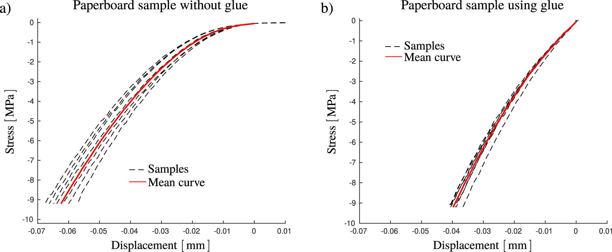 Figure 3: 
The displacement history for the compressive behavior using (a) only paperboard and (b) glued paperboard samples.
